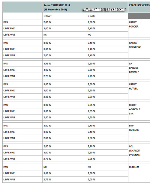 Taux crédits immo 2014