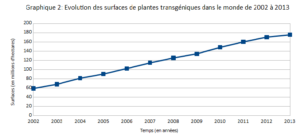 Diagramme transgénique