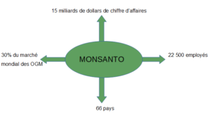 Monsanto chiffres clés