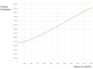 Démographie en Inde