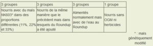 Tableau expérimentation sur l'alimentation des rats