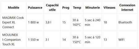 Tableau comparatif Magimix Moulinex