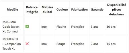 Tableau comparatif Moulinex Magimix