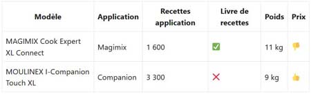 Tableau comparatif robots culinaires